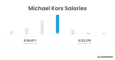 Total salary range for Michael Kors Manager 